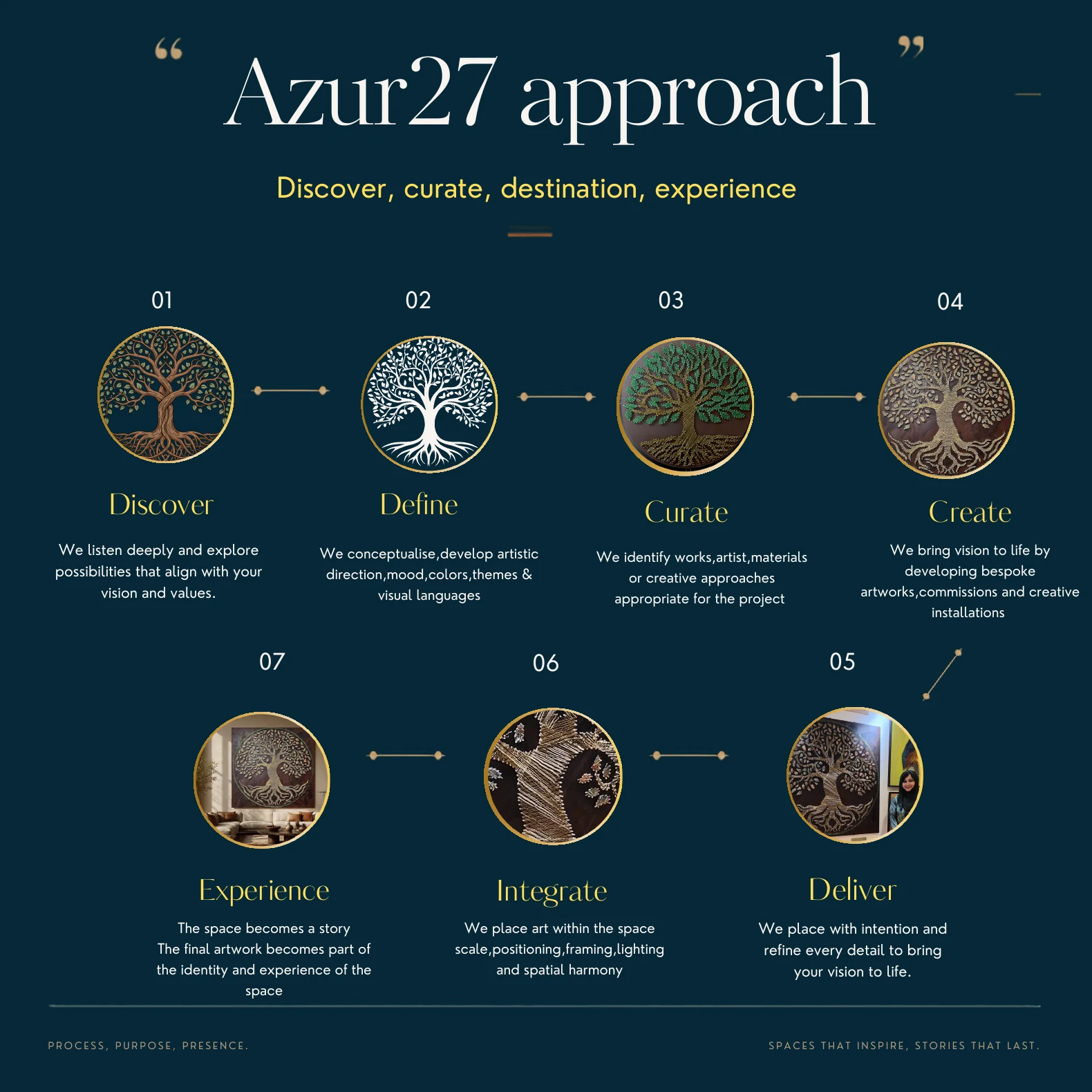 AZUR27 approach — Discover, Define, Curate, Create, Integrate, Deliver, Experience